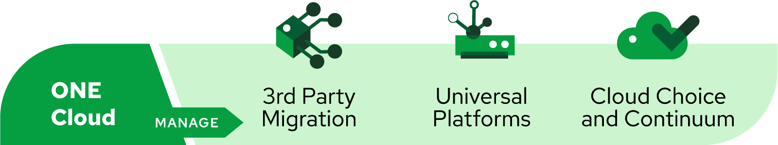 One cloud infographic