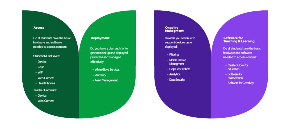 Five checkpoints to guide educators in their technology investment journey.