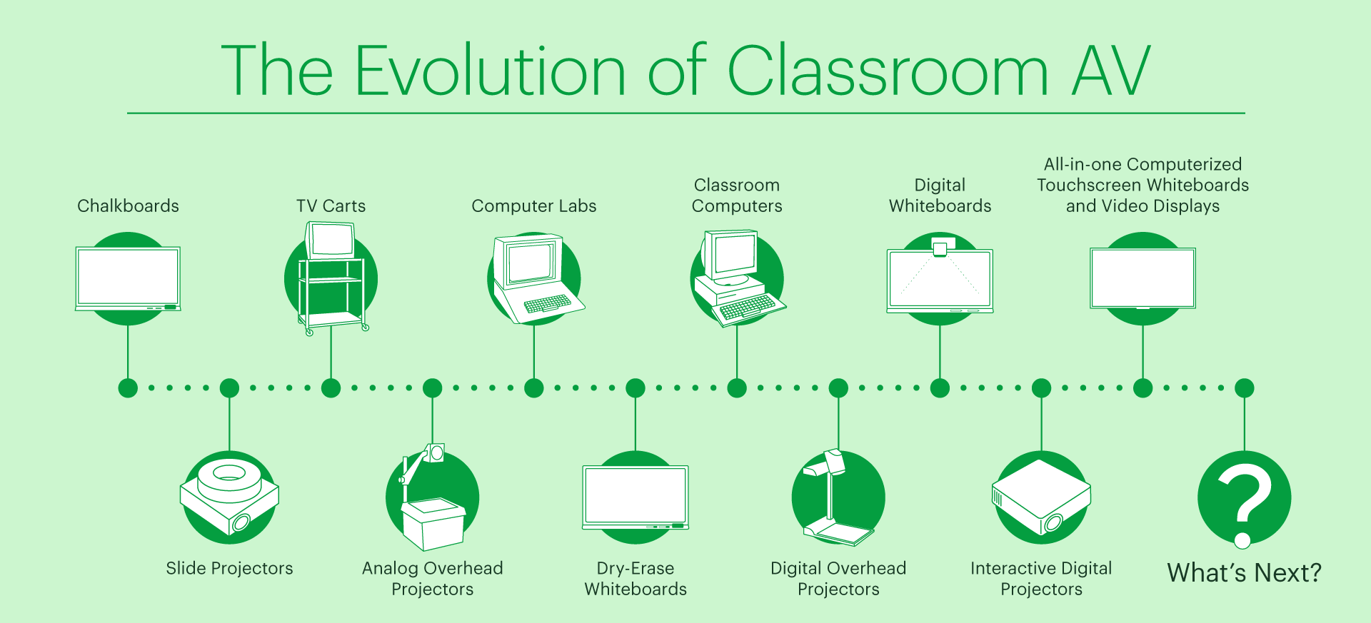 The Evolution of Classroom AV: Chalkboards > Slide Projectors > TV Carts > Analog Overhead Projectors > Computer Labs > Dry-Erase Whiteboards > Classroom Computers > Digital Overhead Projectors > Digital Whiteboards > Interactive Digital Projectors > All-in-one Computerized Touchscreen Whiteboards and Video Displays > What’s Next? 