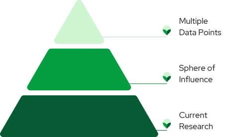 pyramid with multiple data points on top, middle is sphere of influence, and bottom is current research