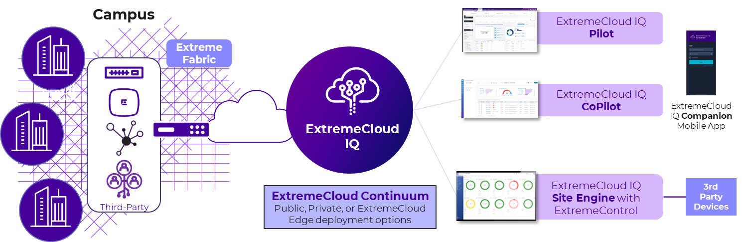 ExtremeCloud IQ Infographic
