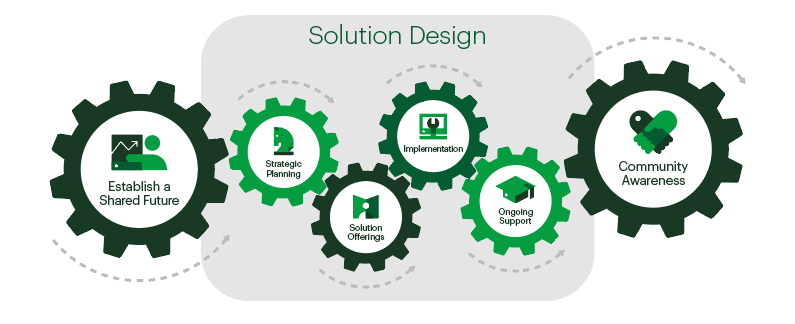 Solution Design wheels Solution Design wheels